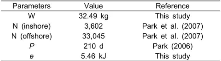 Table 1. Parameters for estimation of prey consumption by  finless porpoise in the Yellow Sea