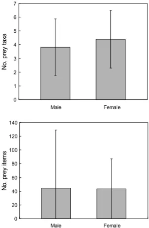 Fig. 2. Comparison of stomach contents by gender in prey  taxa and prey items. Values reported are mean ± standard  deviation.