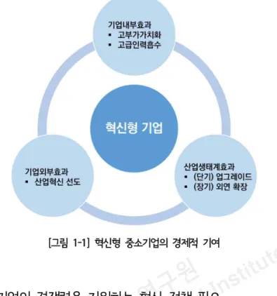 [그림 1-1] 혁신형 중소기업의 경제적 기여 2) 서울 중소기업의 경쟁력을 지원하는 혁신 정책 필요 서울은 인재와 기업의 중심지이므로 중소기업의 기술력을 강화시키기에 좋은 조건을 가졌 다