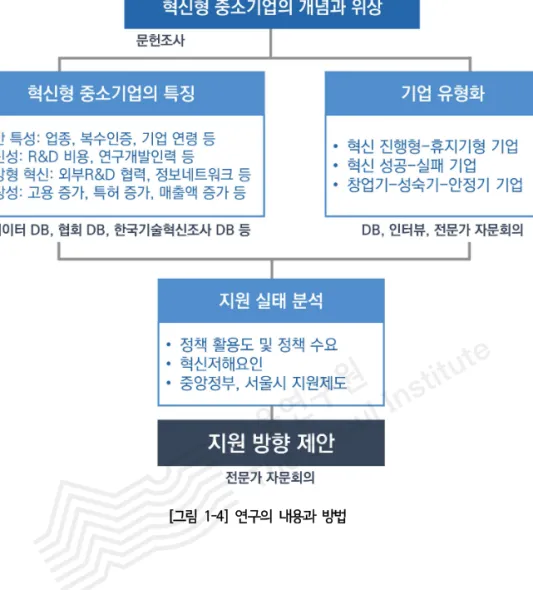 [그림 1-4] 연구의 내용과 방법