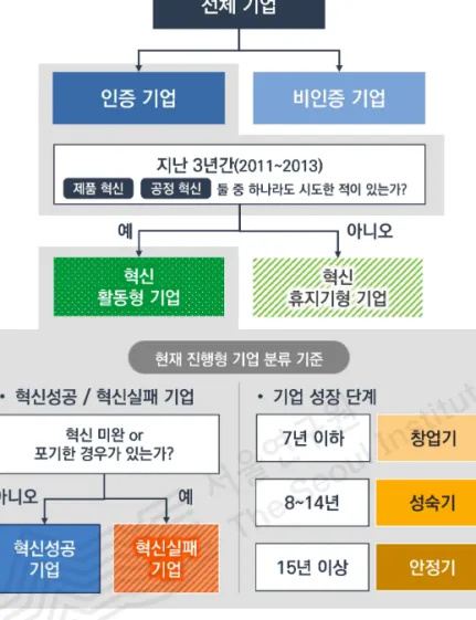 [그림 4-1] 기업 유형화