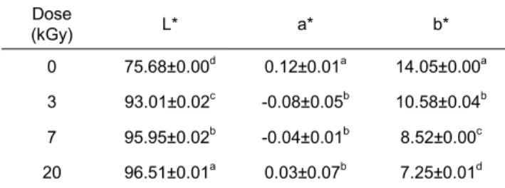 Table 2. Changes in color of irradiated Myagropsis  myagroides water extracts