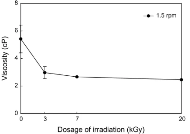 Fig. 5. Changes in viscosity of irradiated Myagropsis  myagroides water extracts. 