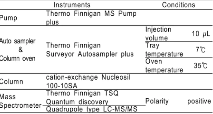 Table 2. Analysis conditions of LC-MS/MS for tetramine