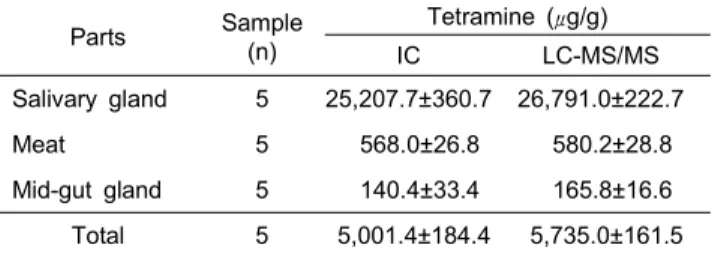 Table 6. Variation of tetramine concentrations by freezing  and thawing in Neptunea arthritica cumingii