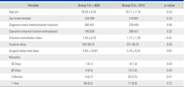 Table 1. Comparison of Mortality between Non-CVD Group (Group I) and CVD Group (Group II)