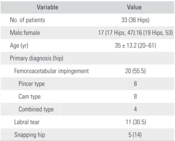 Table 1.  Demographic Data of the Patients Examined by Arthroscopy 