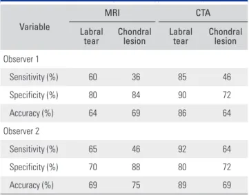 Table 2.  Sensitivity, Specificity, and Accuracy for Detecting  Acetabular Labral Tears and Chondral Lesions on MRI and  CTA by Comparing with Arthroscopic Findings