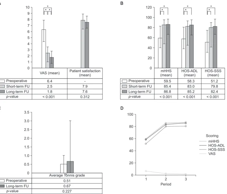 Fig. 1. Visual analog scale (VAS) score and patient satisfaction score (A) and patient-reported outcome (B) collected preoperatively, at the short-term  follow-up (FU; 2–5 years), and at the long-term FU (7–10 years)