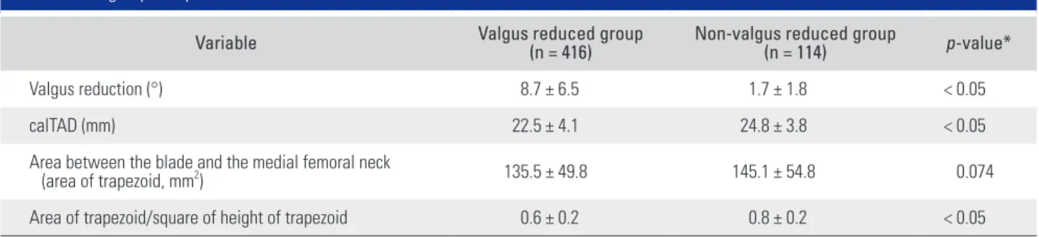 Fig. 5. Comparison of the valgus reduced  group (A) and the non-valgus reduced  group (B)