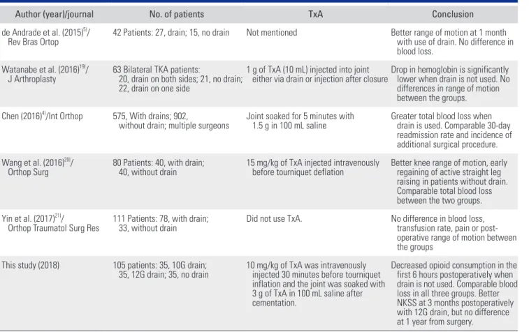 Table 5. Summary of Comparative Studies on the Use of Drain in TKA Published in the Last 5 Years 
