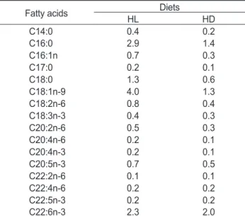 Table 2. Fatty acids content (%) of the experimental diets