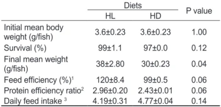 Table 5. Fatty acids composition (%) of the juvenile far eastern  catfish Silurus asotus fed the experimental diets