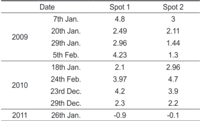 Table 5. Water surface temperatures in winter from 2009 to 2011  at 2 spots on Saemangeum sea dike's lake