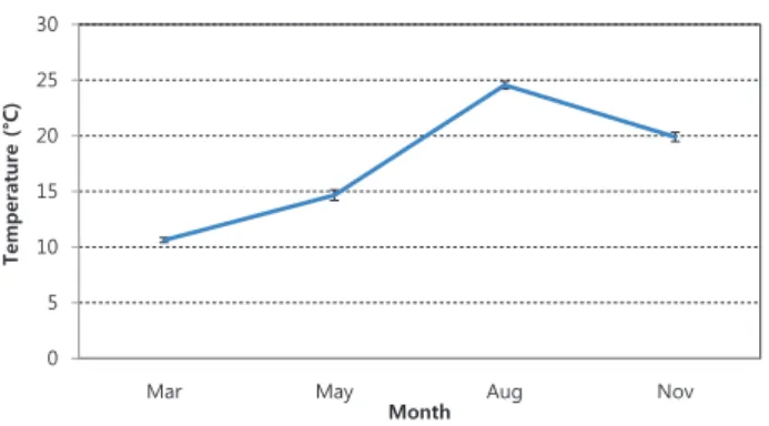Fig. 3. Seasonal variations of sea surface salinity near Dokdo in  2011.