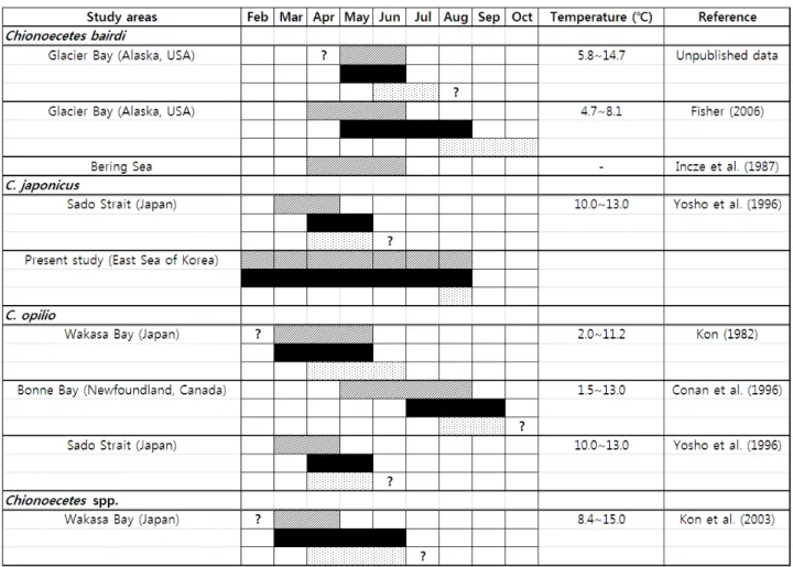 Table 1. Larval duration of the Chionoecetes larvae in the world oceans. indicate zoea I, zoea II and megalopa, respectively