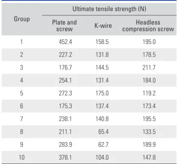 Table 3.  Post-hoc Test Based on the Dunn Procedure for Comparison  of the Three Operative Methods for Metacarpal Shaft  Fractures
