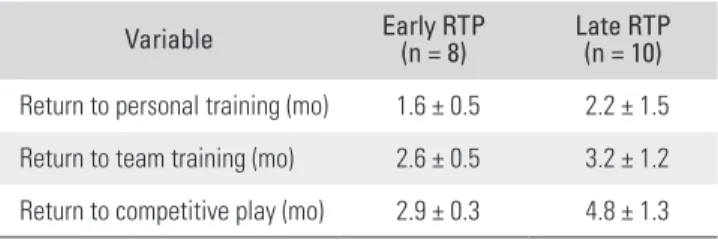 Table 2. Possible Factors Influencing Return to Play