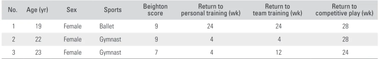Table 3. Details of the Three Delayed Return to Play Cases