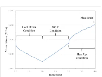 Fig.  11  Mises  S.I  range  step  increment  history  at  N 3 