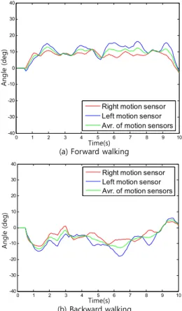 Fig.  22  Angle  trajectories  of  motion  sensors  during  the  final  walking  experiment