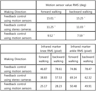 Fig.  23  Knee  and  ankle  marker  position  trajectories  during  the  final  walking  experiment