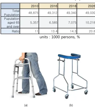 Fig.  1  (a)  Folding  walker  (b)  Wheeled  walker