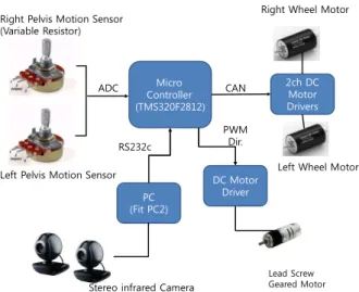 Fig.  8  Stereo  infrared  cameras  system