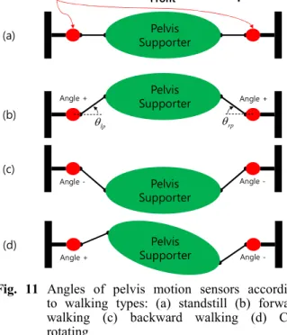 Fig.  11  Angles  of  pelvis  motion  sensors  according  to  walking  types:  (a)  standstill  (b)  forward  walking  (c)  backward  walking  (d)  CW  rotating