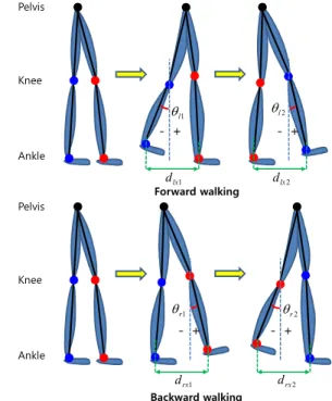 Fig.  16  Schematics  of  feedforward  control  using  stereo  cameras 료지점에서 정강이 링크의 기울기 각도의 차이로  판단한다 (Fig