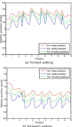 Fig.  20  Angle  trajectories  of  motion  sensors  during  the  second  walking  experiment