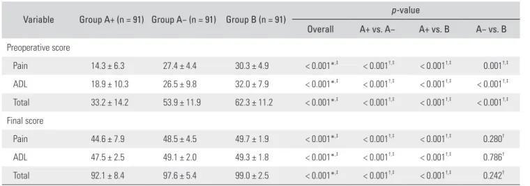 Fig. 2. Comparison of forward flexion (FF) preoperatively and at 3 and 24  months after surgery