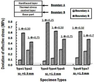 Fig.  7  Influence  of  the  material  combination  and  the  thickness  of  TSCL  on  the  maximum  effective  stress of the specimen 