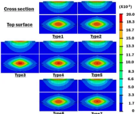 Fig.  8 Principal  strain  distributions  in  the  specimens  for  different material combinations and thicknesses of  TSCL   