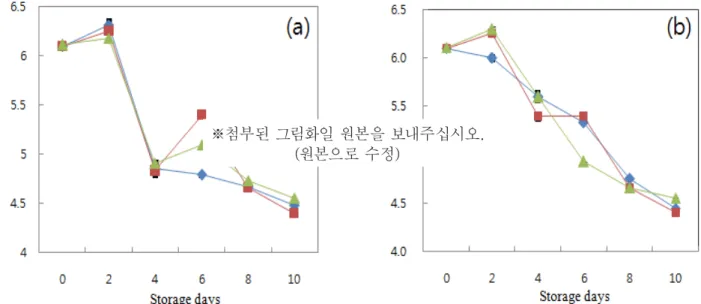 Fig. 1. Changes of the pH of the squid Sikhae during storage at 10℃ for 10 days. (a); ◆, squid  Sikhae added with red pepper powder at 4% level;  ■, squid Sikhae added with red pepper powder at  6% level;  ▲, squid Sikhae added with red pepper powder at 8%