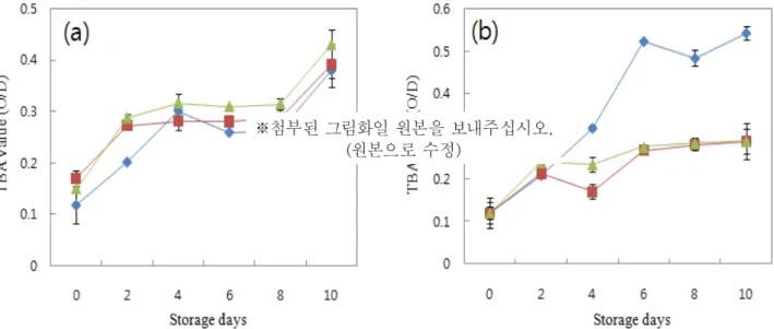 Fig. 3. Changes of the Amino-N of the squid Sikhae during storage at 10℃ for 10 days(a);  ◆, squid  Sikhae added with red pepper powder at 4% level;  ■, squid Sikhae added with red pepper powder at  6% level;  ▲, squid Sikhae added with red pepper powder a