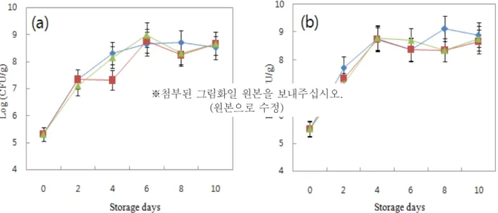 Fig. 4. Changes of the TBA value of the squid Sikhae during storage at 10℃ for 10 days