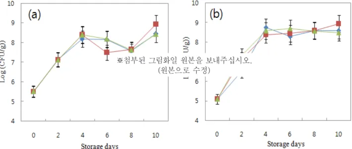Table 2. Sensory evaluation of squid Sikhae fermented at 10℃ for 6 days as affected by concentration of garlic