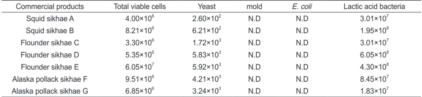 Table 3. Changes of pH of the squid Todarodes paxificus Sikhae during fermentation at 5℃, 10℃ and 15℃ for 15 days