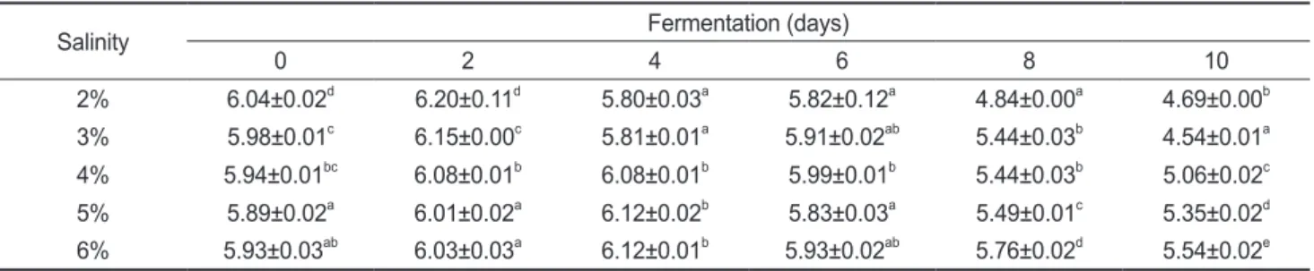 Table 5. Changes of volatile basic nitrogen (VBN) of the squid Todarodes paxificus Sikhae during fermentation at 5℃, 10℃ and 15℃ for 15  days (unit: mg/100 g)