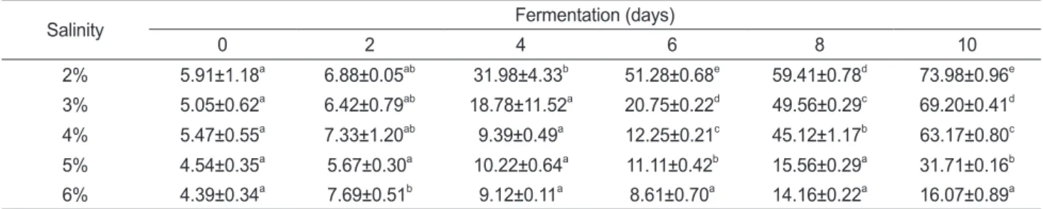 Table 6. Changes of volatile basic nitrogen (VBN) of the different salinity squid Todarodes paxificus Sikhae during fermentation at 10℃ 