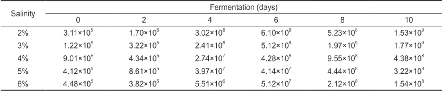 Table 13. Results on the sensory evaluation of squid  Todarodes paxificus Sikhae fermented at 10℃ for 6 days