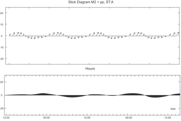 Fig. 5. Comparison of tidal currents in the observation (upper) and the model (lower) at St