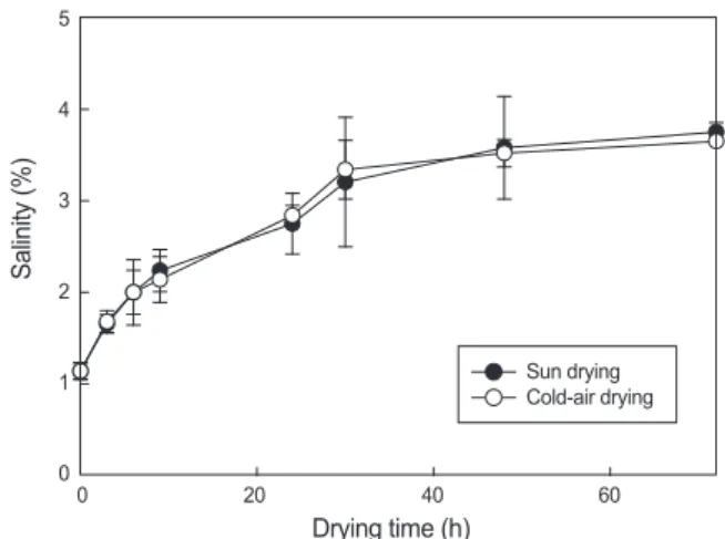 Fig. 1. Changes of moisture content and water activity (aw) on the 