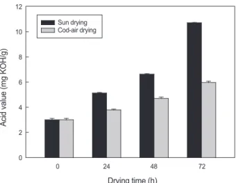 Fig. 3. Changes of acid value on the muscle of salt dried rockfish  for 3 days of drying