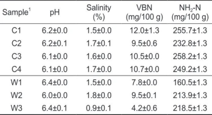 Table 5. Fatty acid composition of total lipid separated from  cultured and wild oysters in Korea