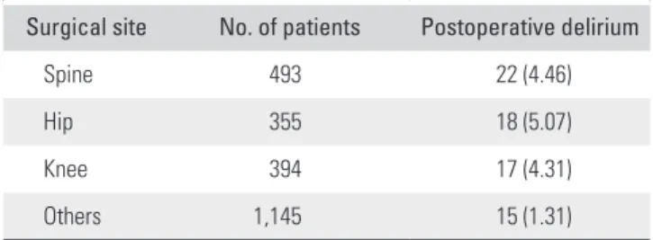 Table 5.  Incidence of Postoperative Delirium in Outpatients  According to Surgical Site