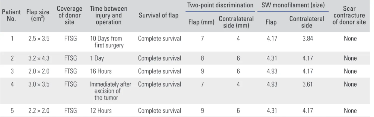 Table 2. Result of Reconstruction 1 Patient 