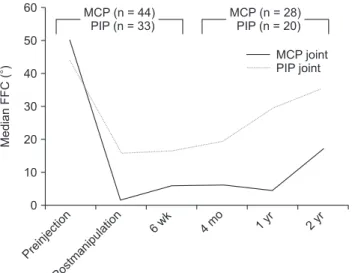 Fig. 1. Fixed flexion contracture (FFC) measurement for 77 joints after  collagenase clostridium histolyticum injection