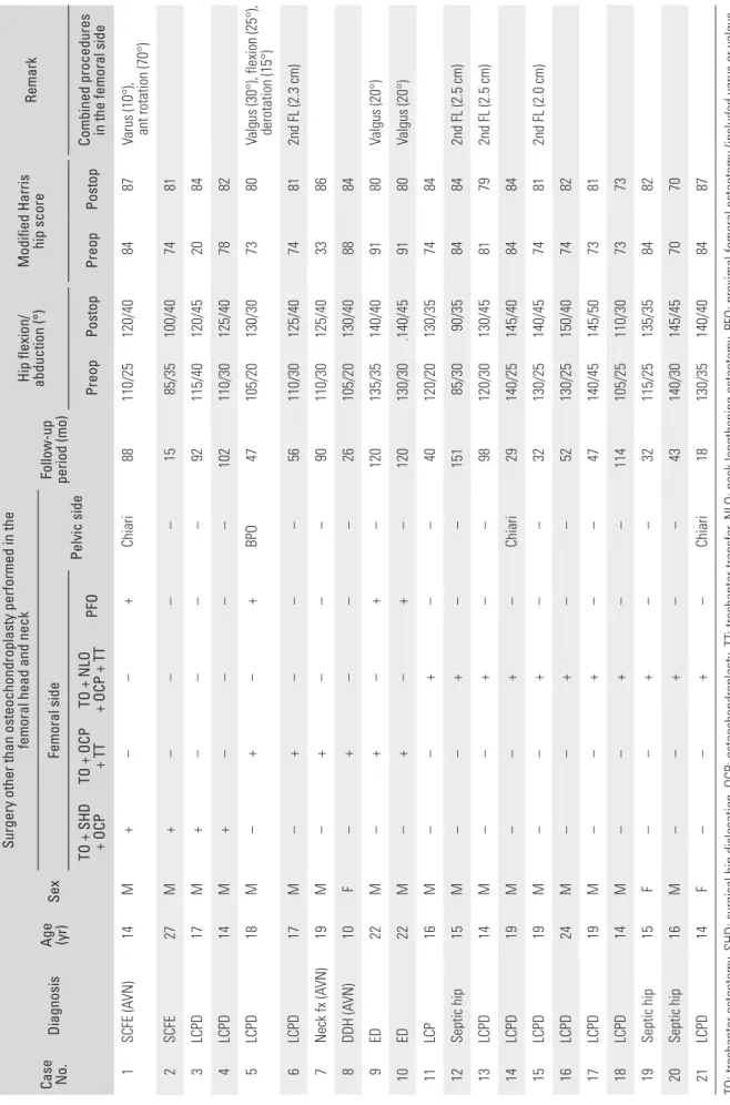 Table 1. Patient Data